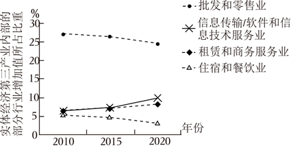 第三產(chǎn)業(yè)提速與結(jié)構(gòu)優(yōu)化 以計算機及通訊設(shè)備租賃業(yè)為例